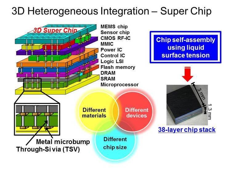 Three-dimensional integrated circuit Research Profile 77 Development of High Performance and Low Power