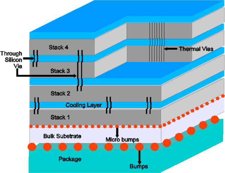 Three-dimensional integrated circuit electronicpackagingasmedigitalcollectionasmeorg