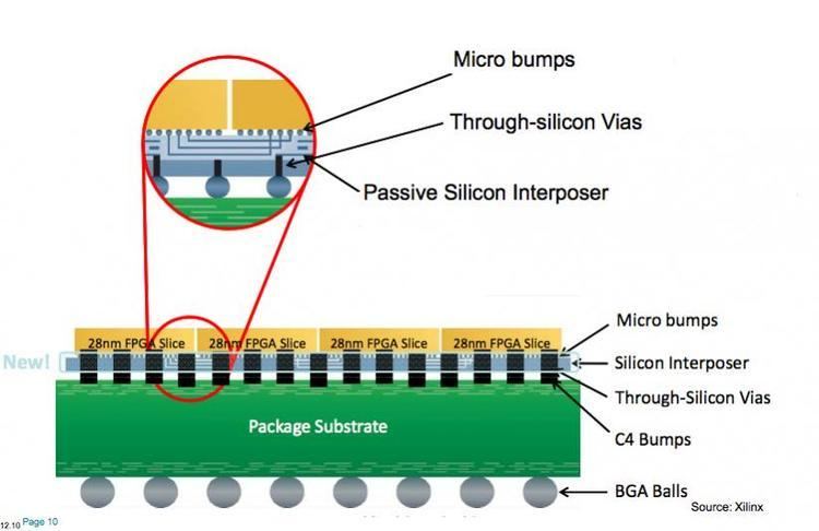 Three-dimensional integrated circuit ThreeDimensional Integrated Circuit Wiki 3D IC SemiWikicom