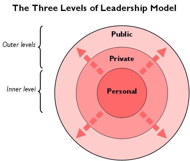 Three levels of leadership model httpsuploadwikimediaorgwikipediacommonsff