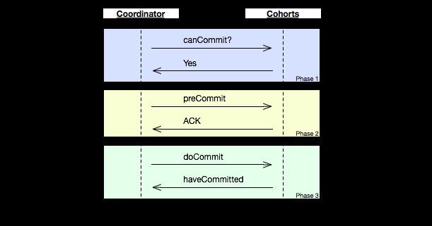Three-phase commit protocol