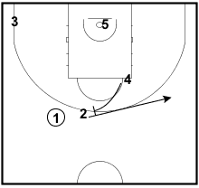 Three-point play httpswwwbreakthroughbasketballcomplaysgraph
