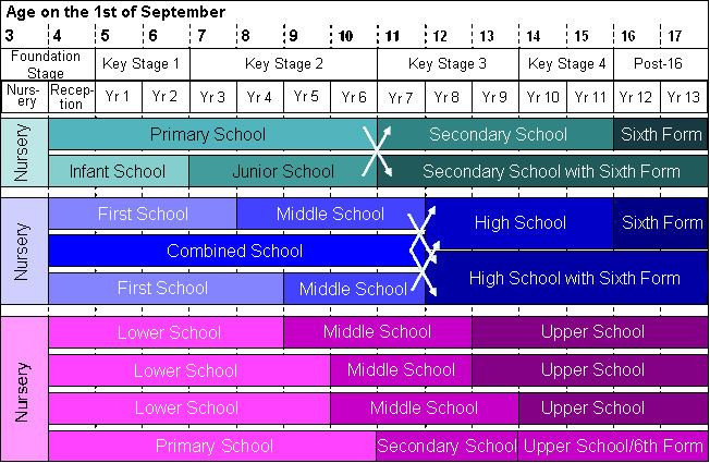 Three-tier education