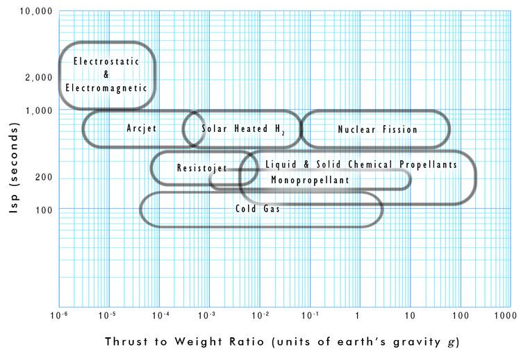 thrust-to-weight-ratio-alchetron-the-free-social-encyclopedia