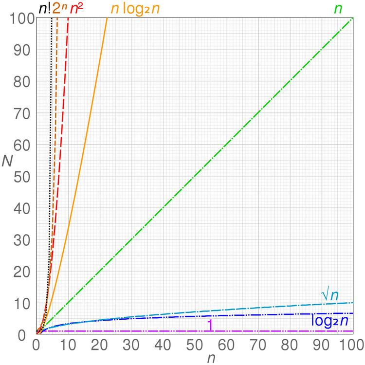 Time complexity