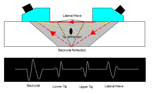 Time-of-flight diffraction ultrasonics