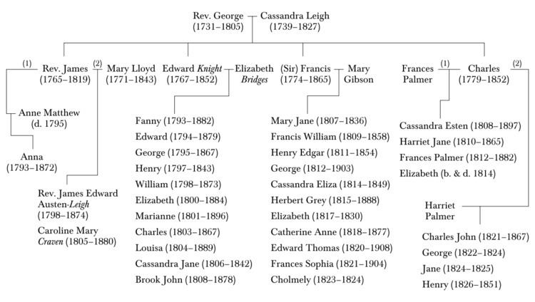 Timeline of Jane Austen