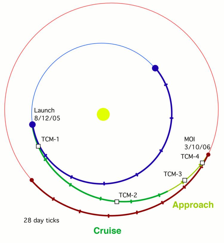 Timeline of Mars Reconnaissance Orbiter