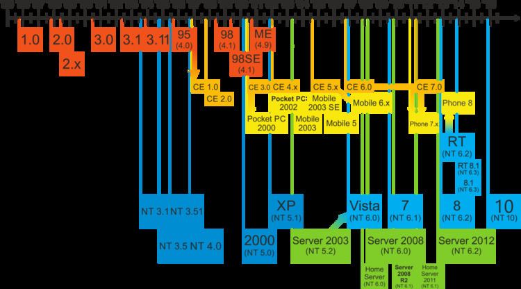 history of all windows versions