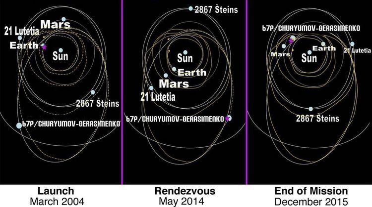 Timeline of Rosetta spacecraft - Alchetron, the free social encyclopedia