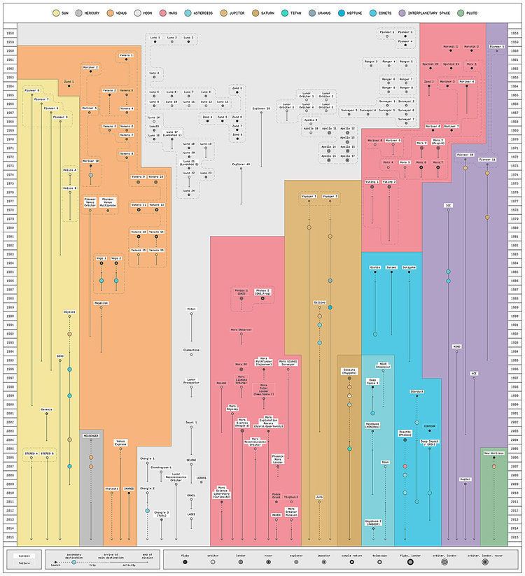 Timeline of Solar System exploration