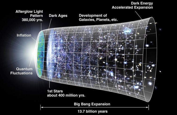 Timeline of the formation of the Universe