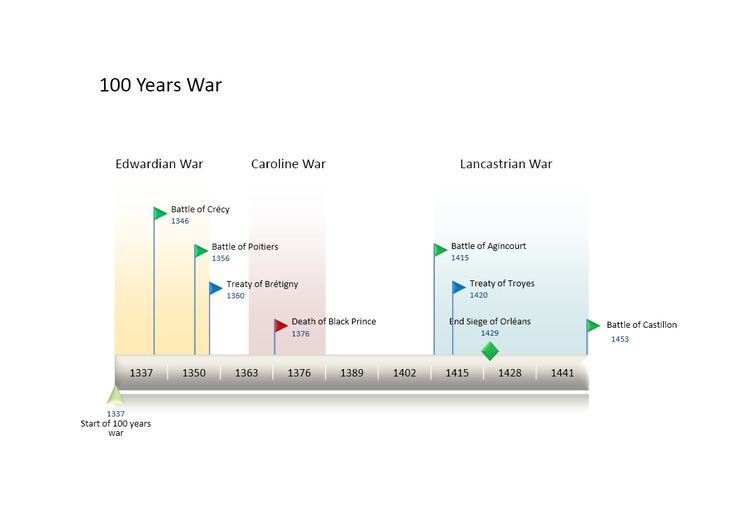 Timeline of the Hundred Years' War