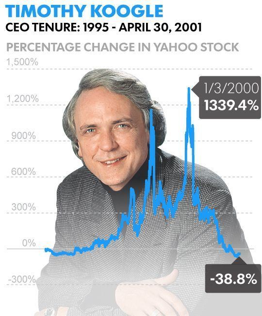 Timothy Koogle A history of Yahoo leadership in 6 charts