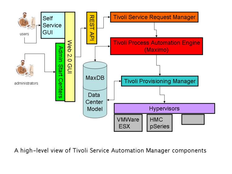 Tivoli Service Automation Manager