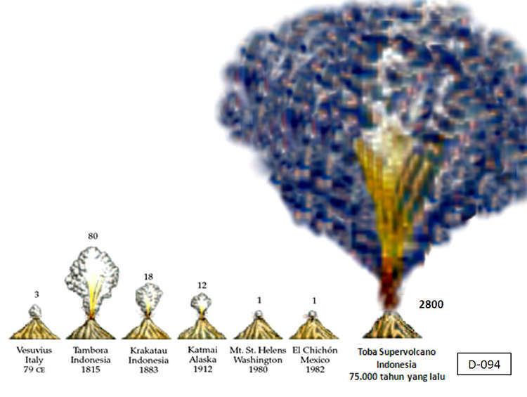 Toba catastrophe theory Toba Super Eruption Historum History Forums