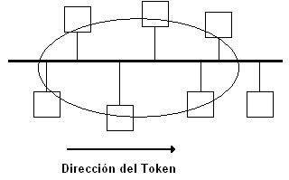 Token bus network