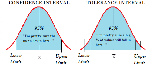 Tolerance interval Tolerance interval