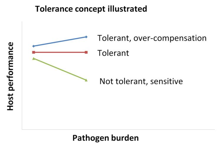 Tolerance to infections