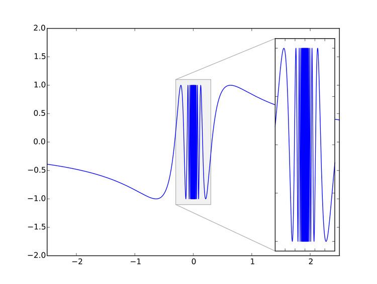 Topologist's sine curve