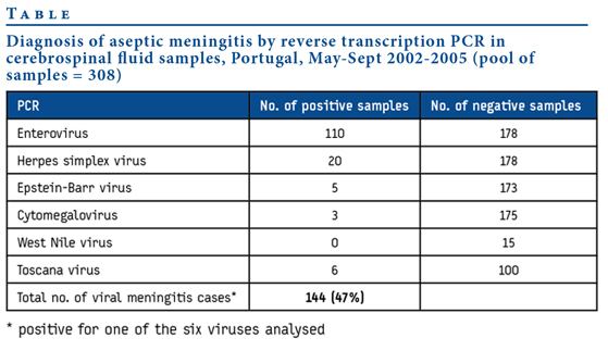 Toscana virus Eurosurveillance Toscana virus meningitis in Portugal 20022005