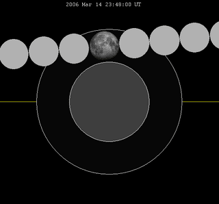 Total penumbral lunar eclipse httpsuploadwikimediaorgwikipediacommonsthu