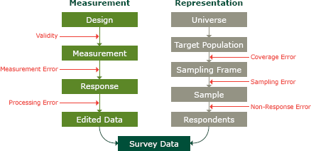 Total survey error Introduction Improving Respondent Cooperation for Telephone