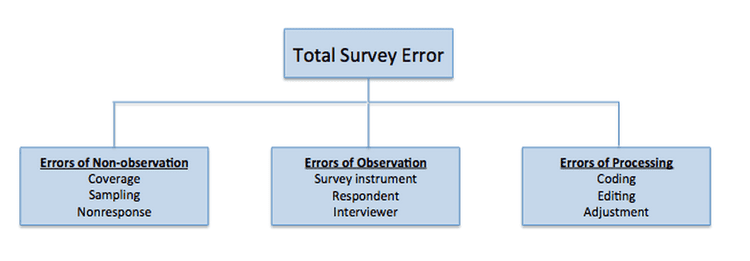 Total survey error Sources of Error in Survey Research Qualtrics