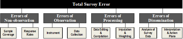 Total survey error Institute for Survey Research Temple University