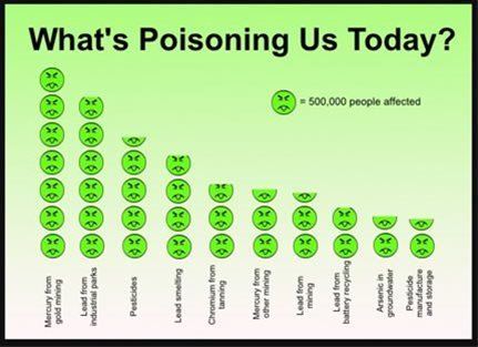 Toxin Toxin Exposure Among Children