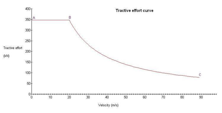 Tractive force