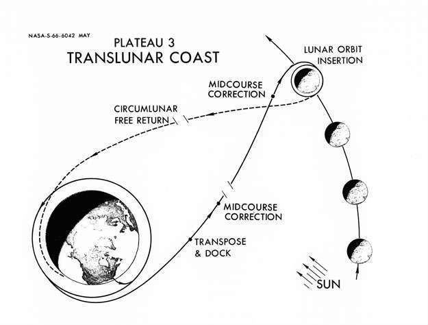 Trans-lunar injection General Mission Summary and Configuration Description