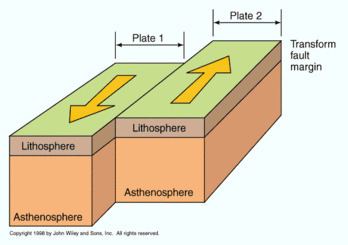 Transform fault Mohumes How Does An Earthquake Occur