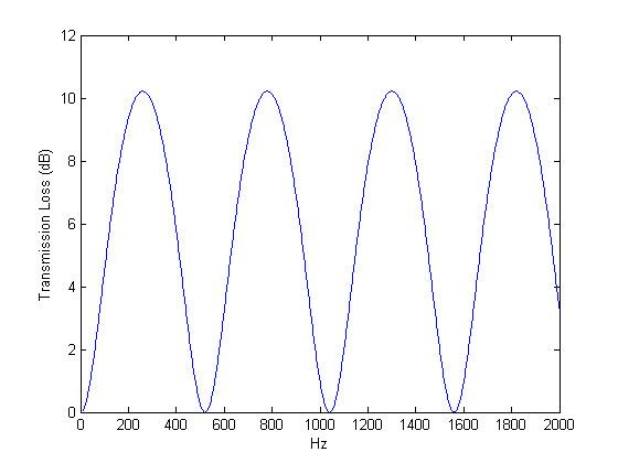 Transmission loss (duct acoustics)