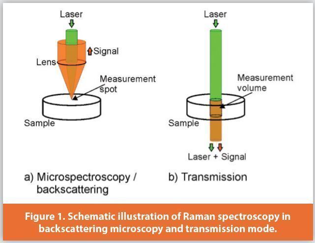 Transmission Raman spectroscopy Transmission Raman spectroscopy