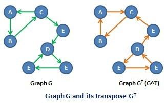 Transpose graph