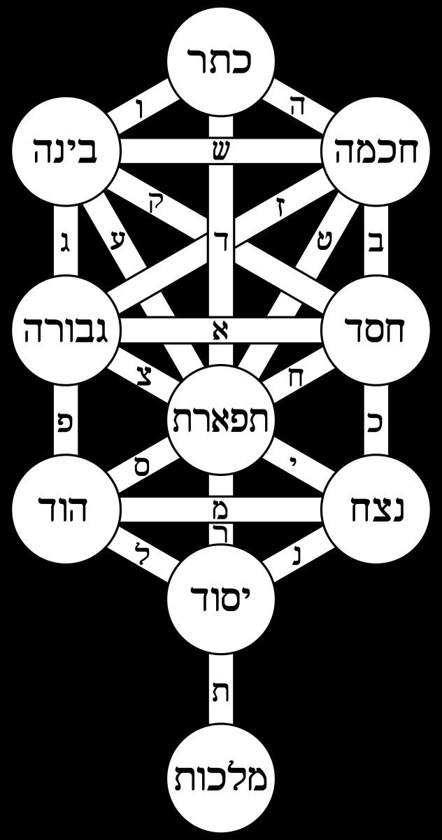 Tree of life (Kabbalah)