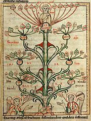 Tree of virtues and tree of vices httpsuploadwikimediaorgwikipediacommonsthu