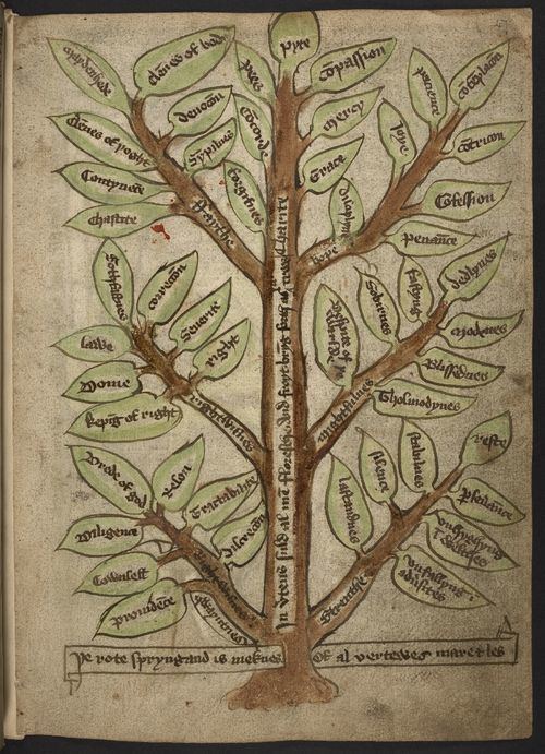 Tree of virtues and tree of vices 1000 images about Memory Tree on Pinterest Arundel Medieval and