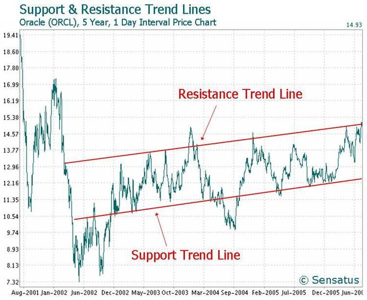 Trend line (technical analysis)