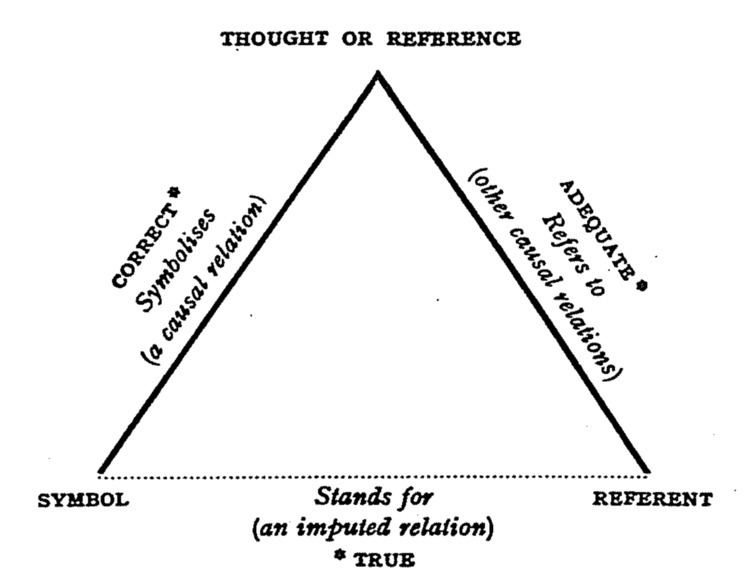 Triangle of reference