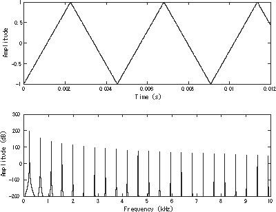 Triangle wave