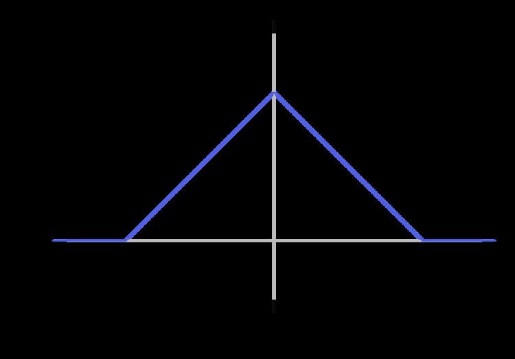 Triangular function