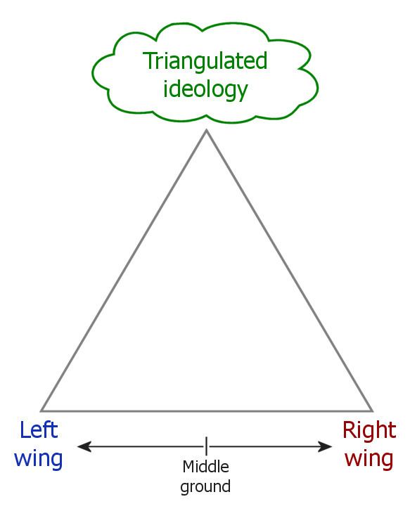 Triangulation (politics)
