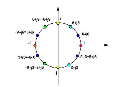 Trigonometry in Galois fields