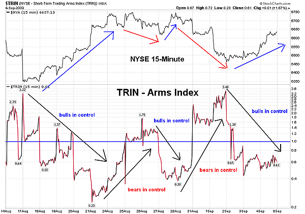 TRIN (finance) ARMS Index TRIN The Contrarian Indicator Traderscom Advantage