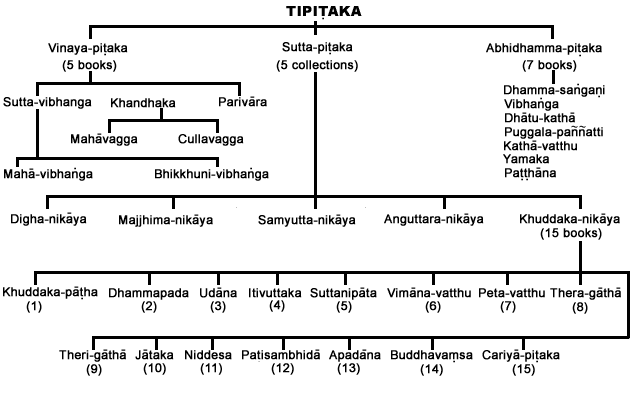 Tripiṭaka Tripitaka Dhamma as my Guidance