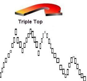 Triple top and triple bottom