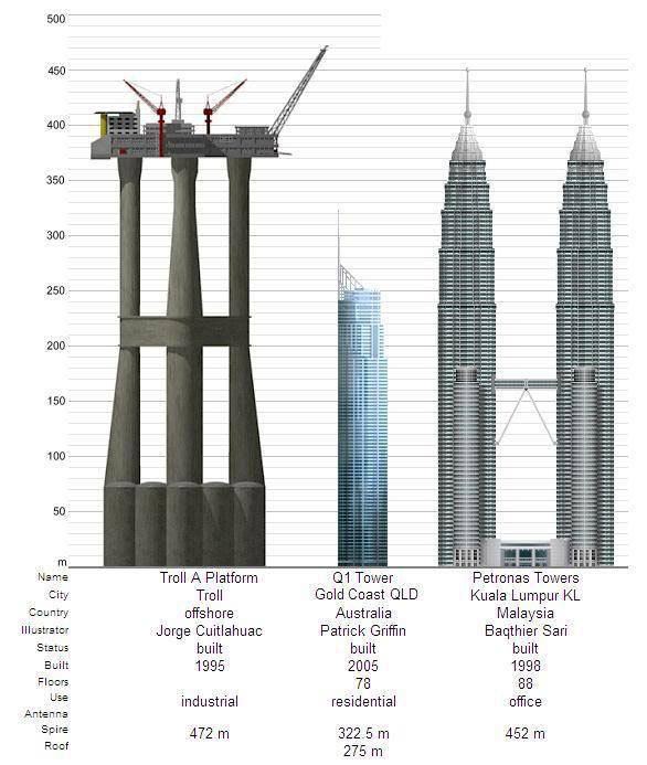 Troll gas field The tallest structure in the world