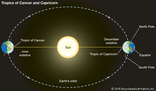 The Tropic of Cancer is the line that marks the northernmost position that the sun's light hits the Earth at a 90-degree angle while the Tropic of Capricorn is the southernmost